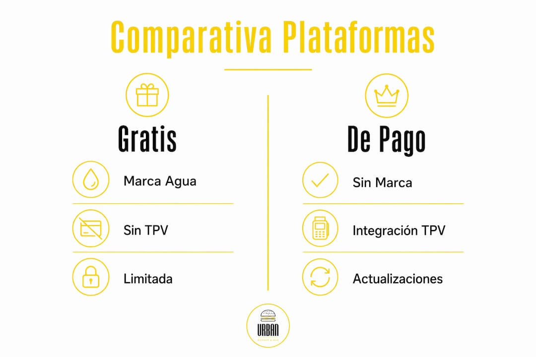 Comparativa visual de plataformas de carta digital: opciones gratuitas y de pago