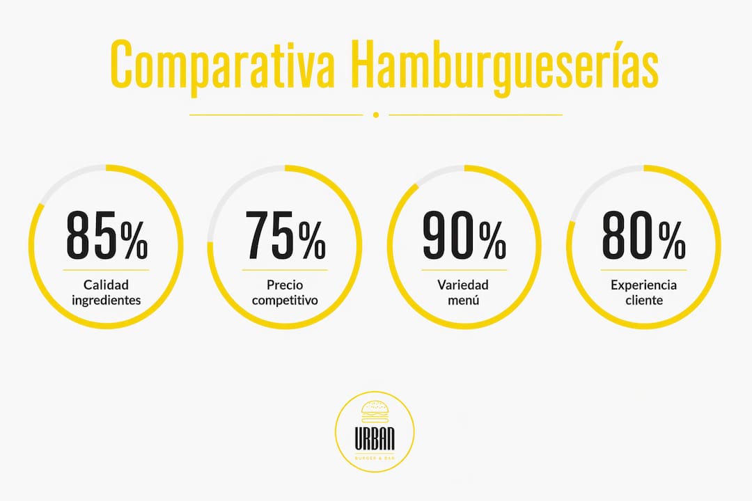 Infografía con los principales aspectos a tener en cuenta al comparar hamburgueserías