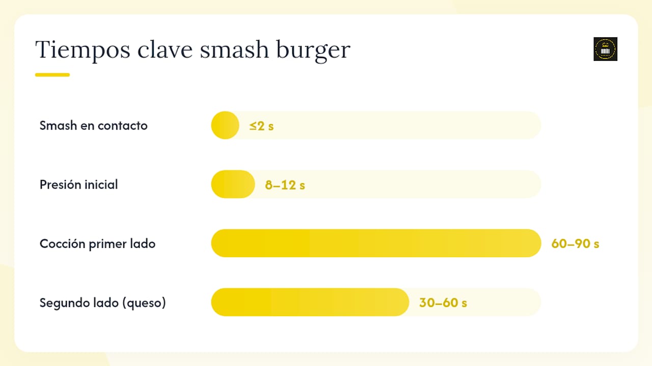 Guía paso a paso con tiempos para preparar una smash burger perfecta