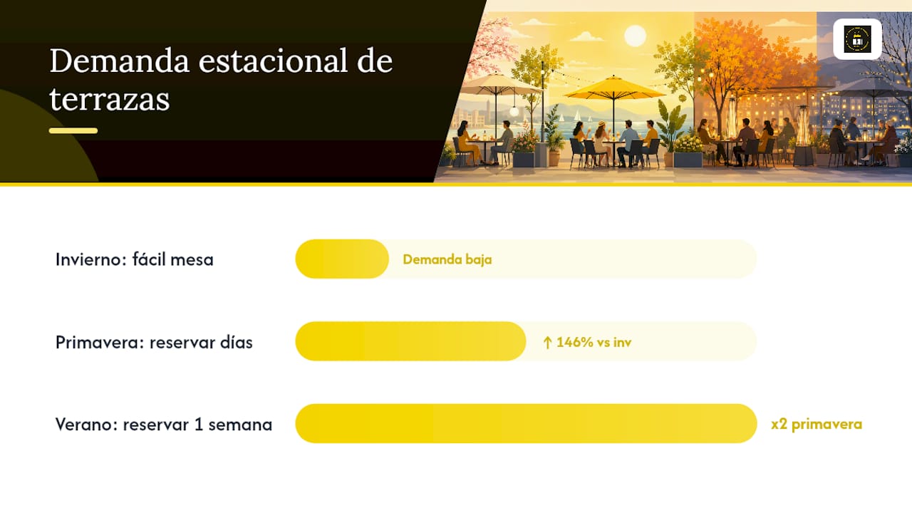 Gráfica sobre la demanda y reservas de terrazas según la temporada