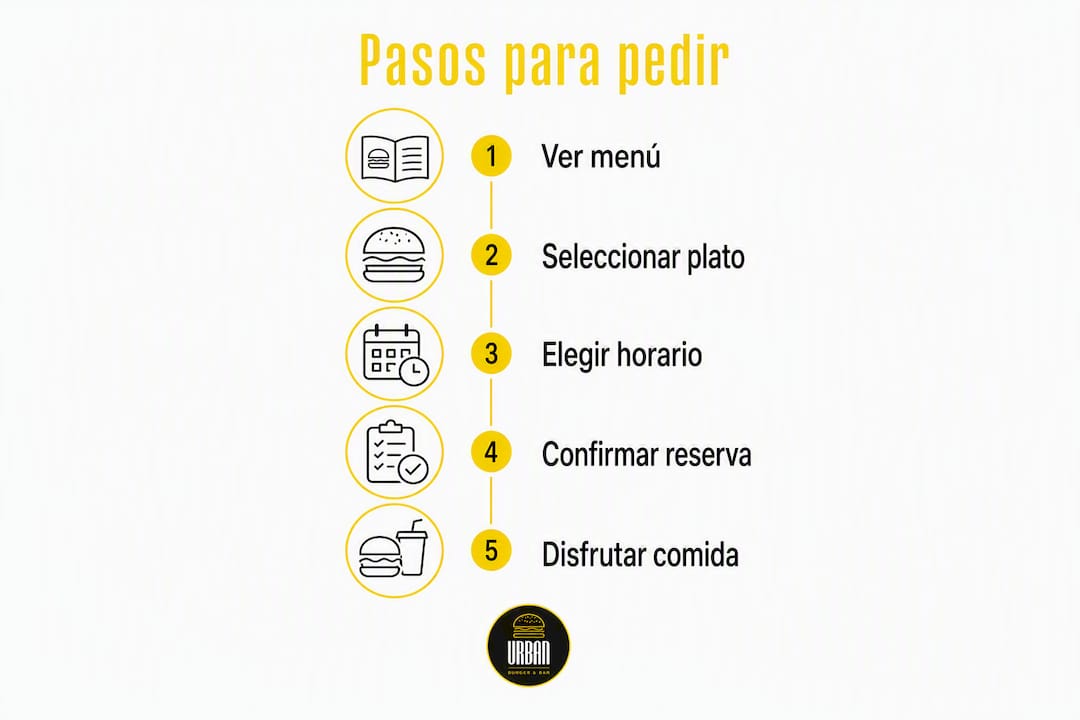 Infografía con los pasos que debes seguir para hacer tu pedido en Urban Burger Bar