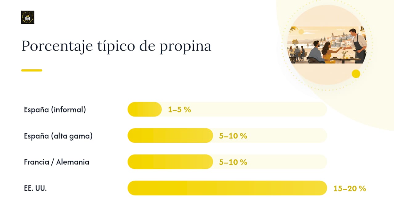 Tabla comparativa de porcentajes de propina según el país y el tipo de establecimiento