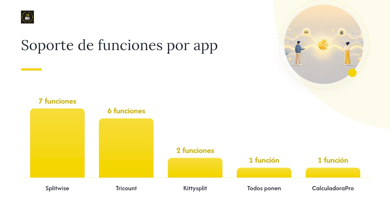 Infografía comparativa de funciones de aplicaciones para dividir la cuenta