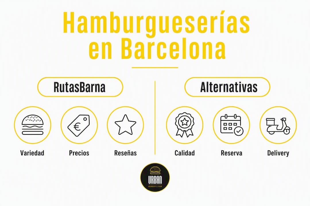 Comparativa visual de rutasbarcelona.com y otras opciones para disfrutar de hamburguesas en Barcelona
