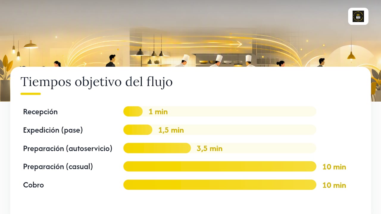 Esquema del flujo de servicio en hostelería con tiempos recomendados para cada etapa