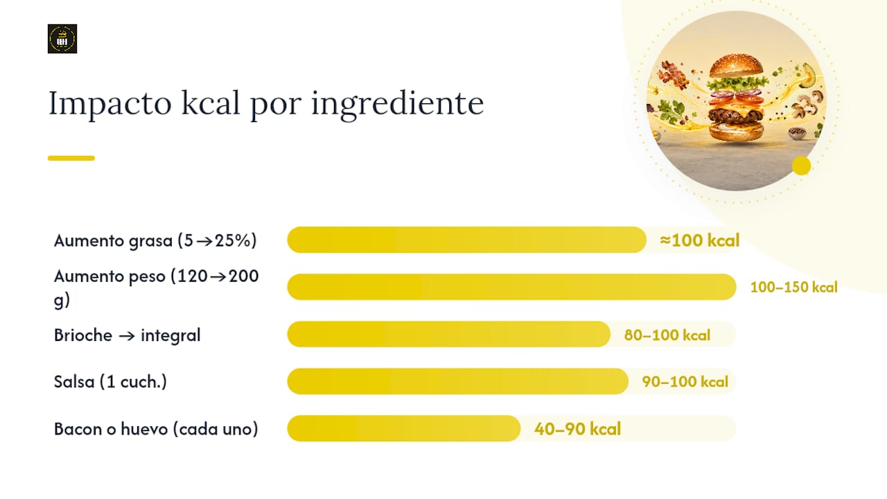 Gráficas del impacto calórico de cada ingrediente
