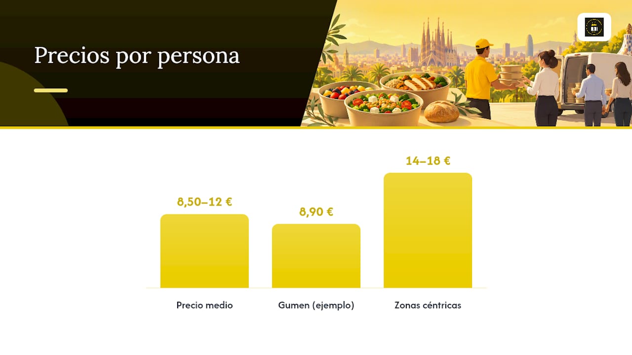 Precios y horarios: cuánto cuesta y cuándo pedir en Barcelona — overview diagram