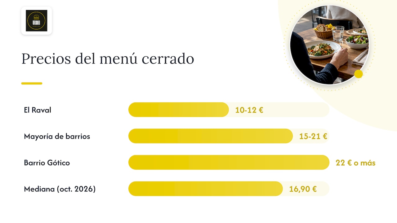 Cuánto cuesta comer con menú cerrado en Barcelona — overview diagram