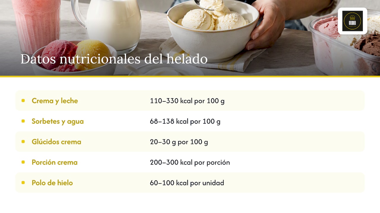 Rangos de calorías de helados y sorbetes